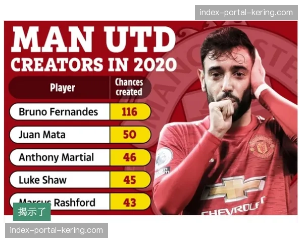 曼联收到针对布鲁诺·费尔南德斯的转会报价，俱乐部管理层尚未达成一致